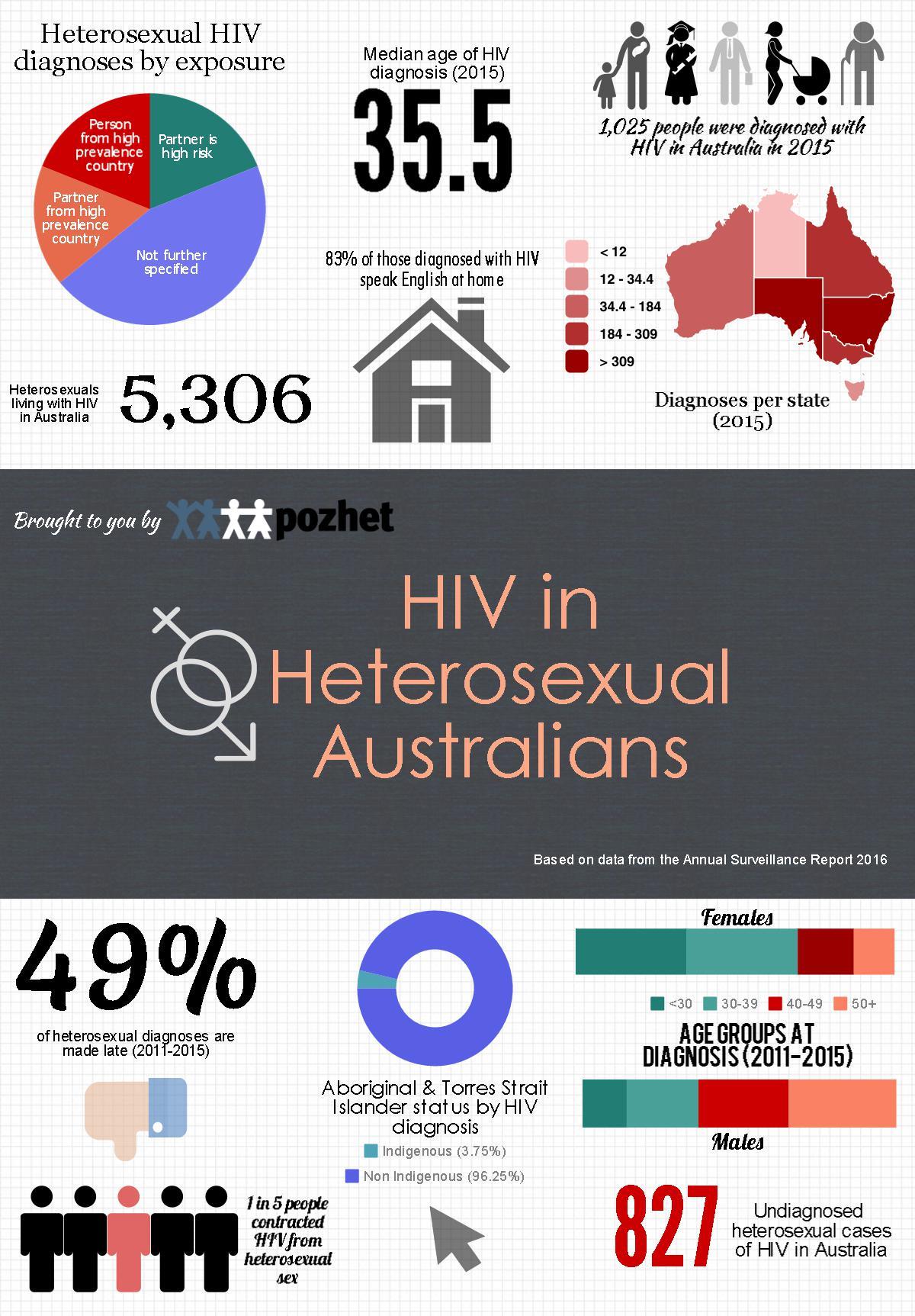 Latest Australian Data About Heterosexual Transmission Of Hiv